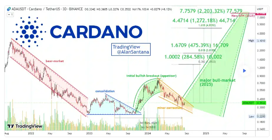 рост токена Cardano на рекордные 2222%