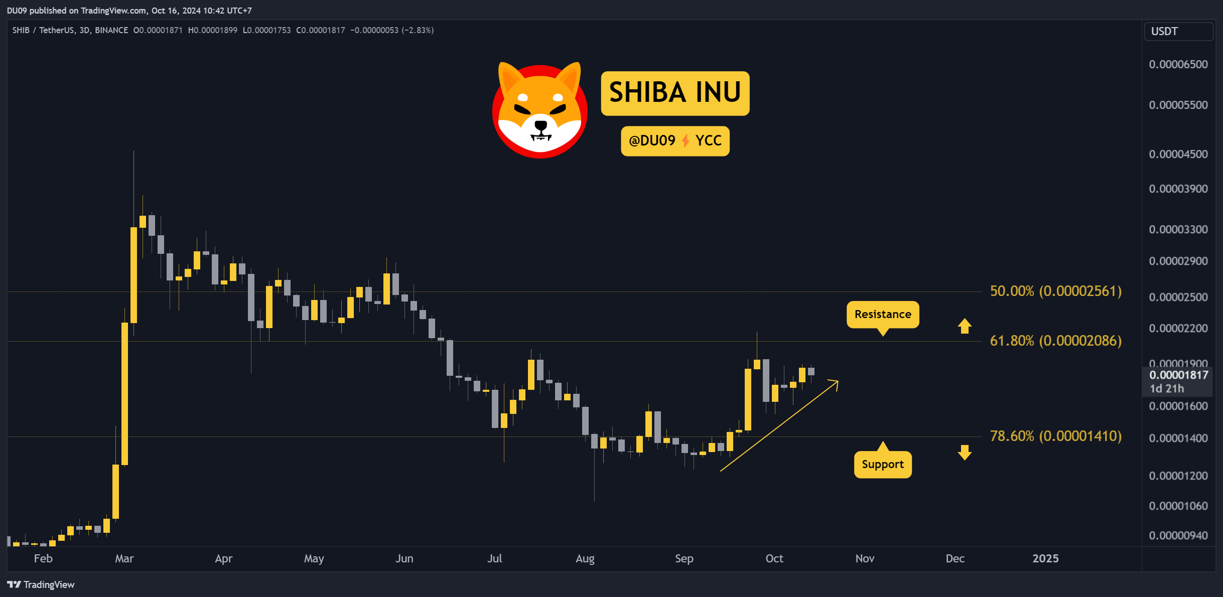 Прогноз цен на сиба-ину (SHIB) на эту неделю