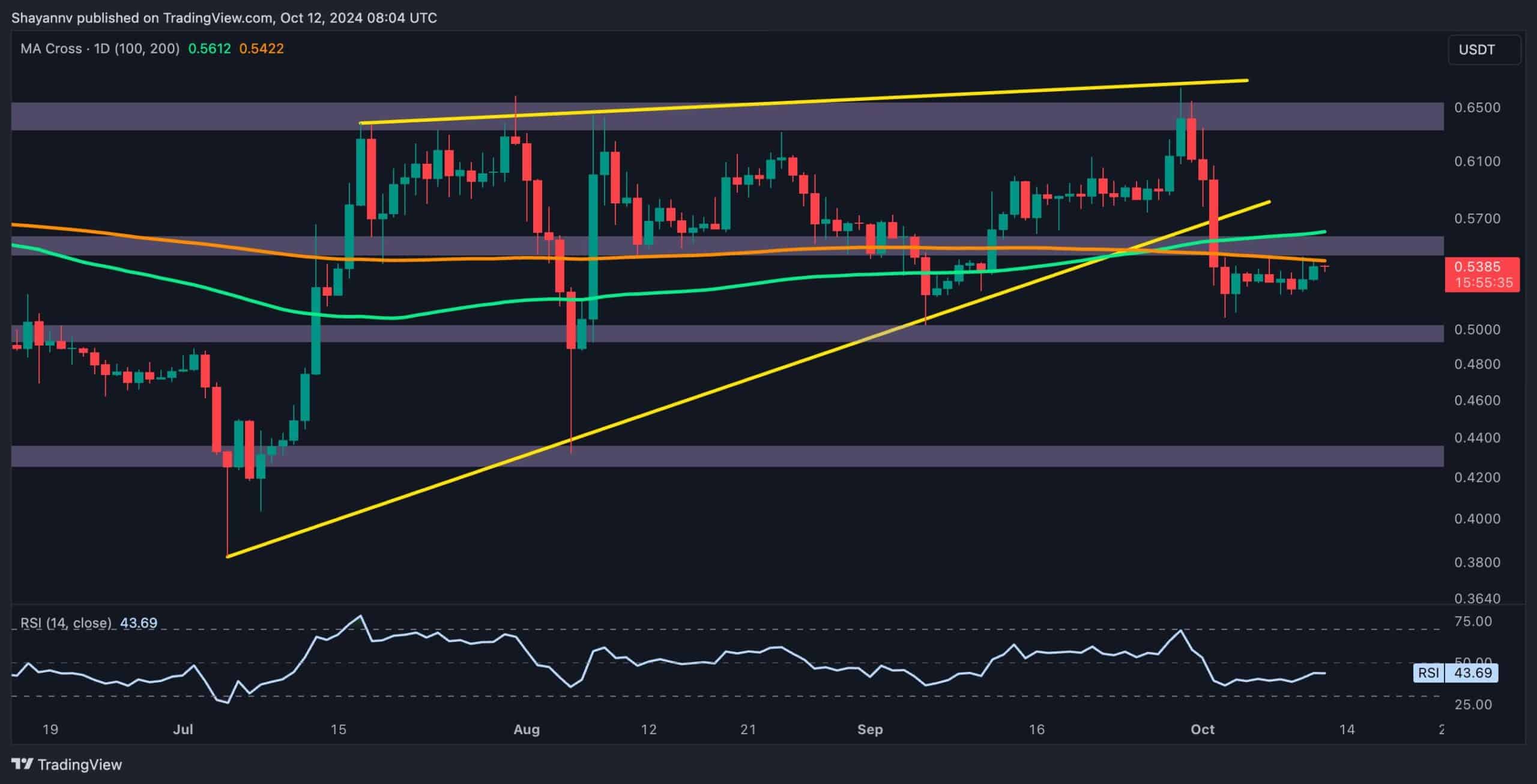 Ripple Price Analysis: Is XRP Headed to $0.5 or $0.6 Next?