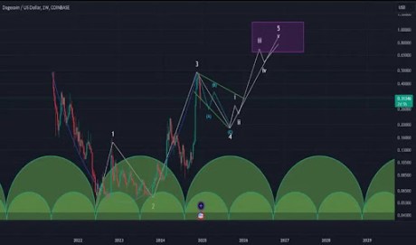 Цена Dogecoin попадает в ловушку длинной чашки и ручки, что может привести к падению цены ниже $0,2