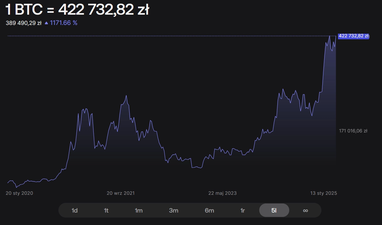 Биткойн -диаграмма за последние 5 лет