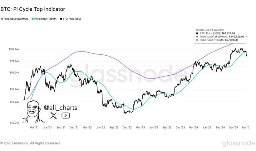 Биткойн мог бы набрать импульс для перехода к 150 000 долларов, если быки вернут этот уровень - детали