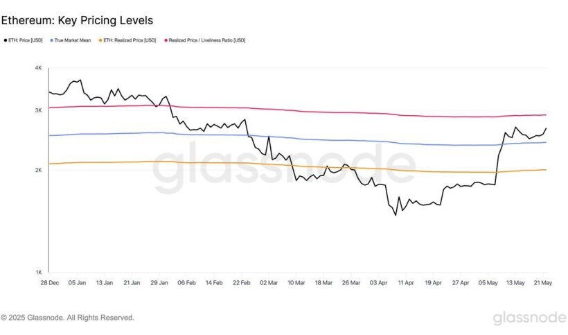 Ethereum владеет выше ключевых цен - данные указывают на уровень 2900 долл. США в качестве бычьего триггера