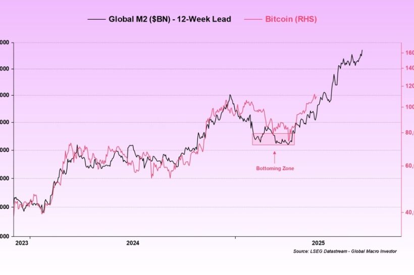 Биткойн против M2: генеральный директор ABRA видит 130 000 долларов США как наводнения ликвидности в