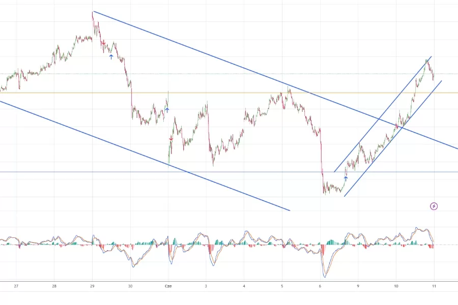 MACD Торговый индикатор просмотра