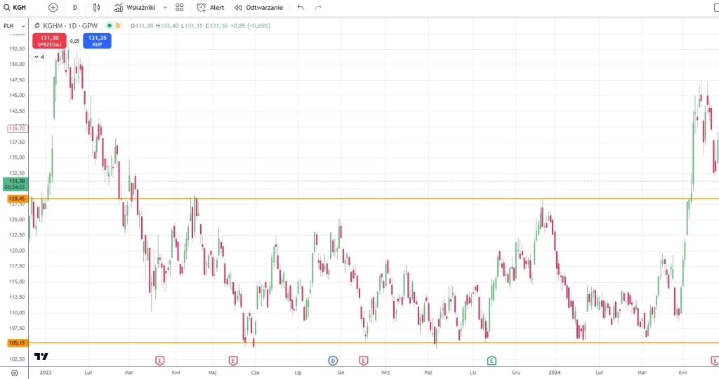 KGHM D1 Поддержка и сопротивление