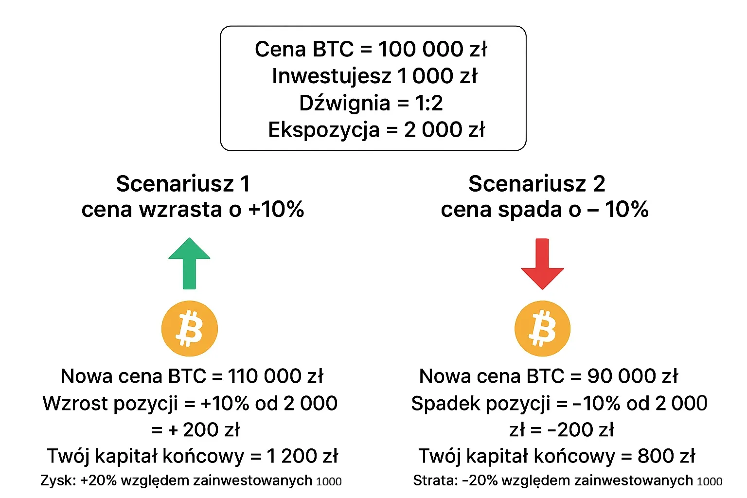 Контракт CFD на криптовалюты, как работает финансовый рычаг