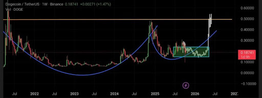 Аналитик говорит, что цена Dogecoin готова к росту, но покупайте DOGE ниже этих уровней