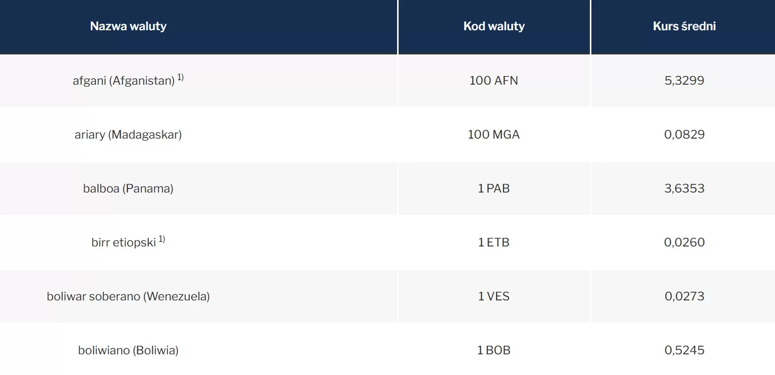 Курсы NBP Таблица валютных таблицы B