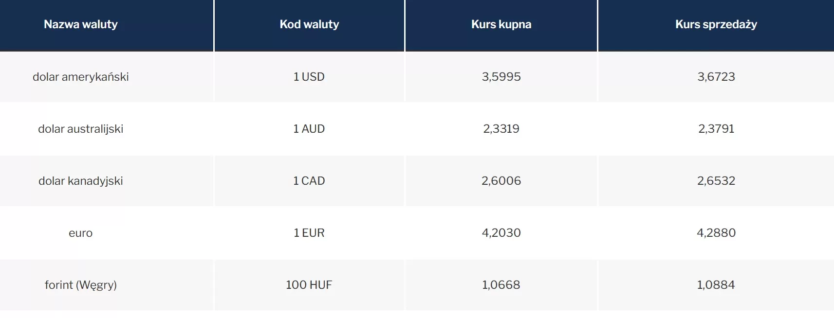 Таблица C NBP курсы строительства и продажи