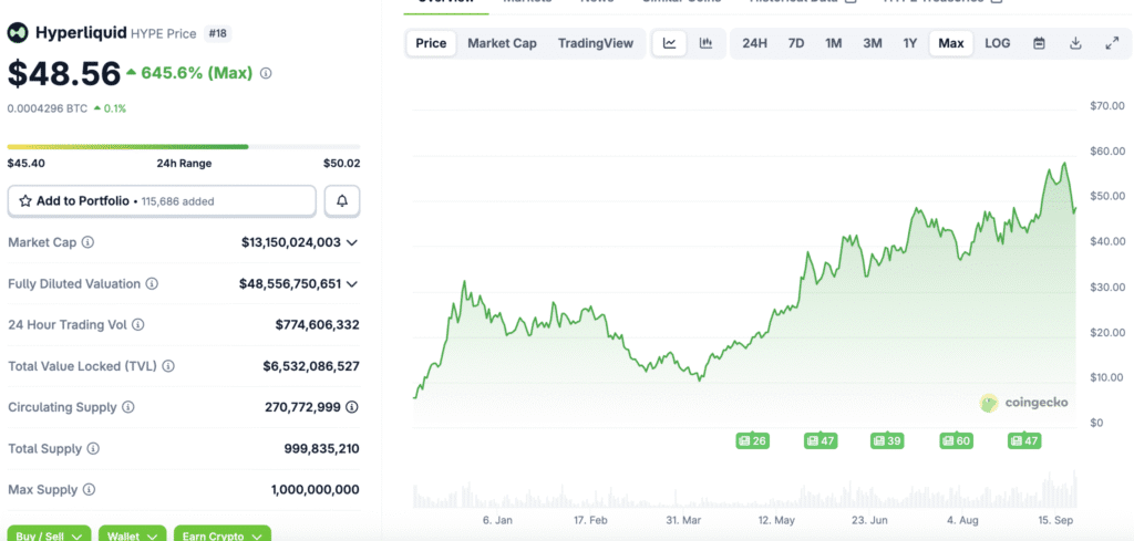 График токенов HYPA