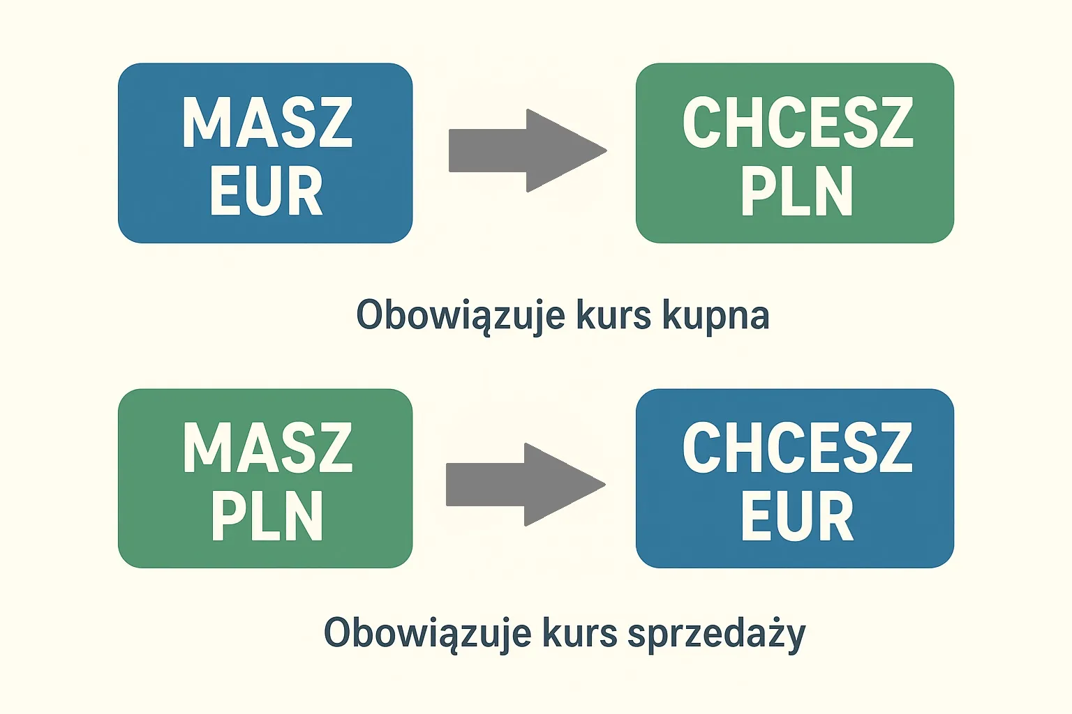как отличить курсы покупки и продажи валюты
