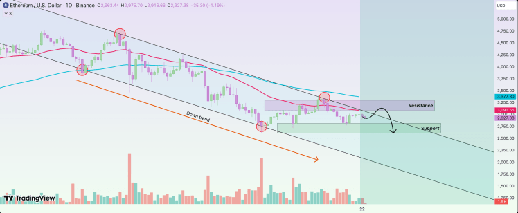 Причины, по которым цена Ethereum продолжит падать