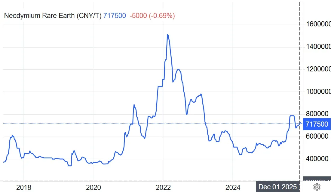 цена неодима