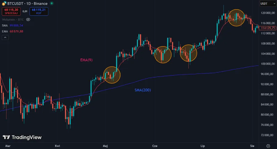 Гибрид SMA и EMA на Биткойне