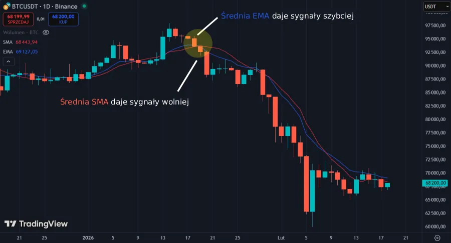 Сравнение скользящих средних на графике
