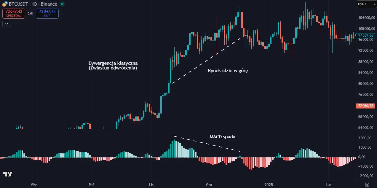 MACD – классическая дивергенция