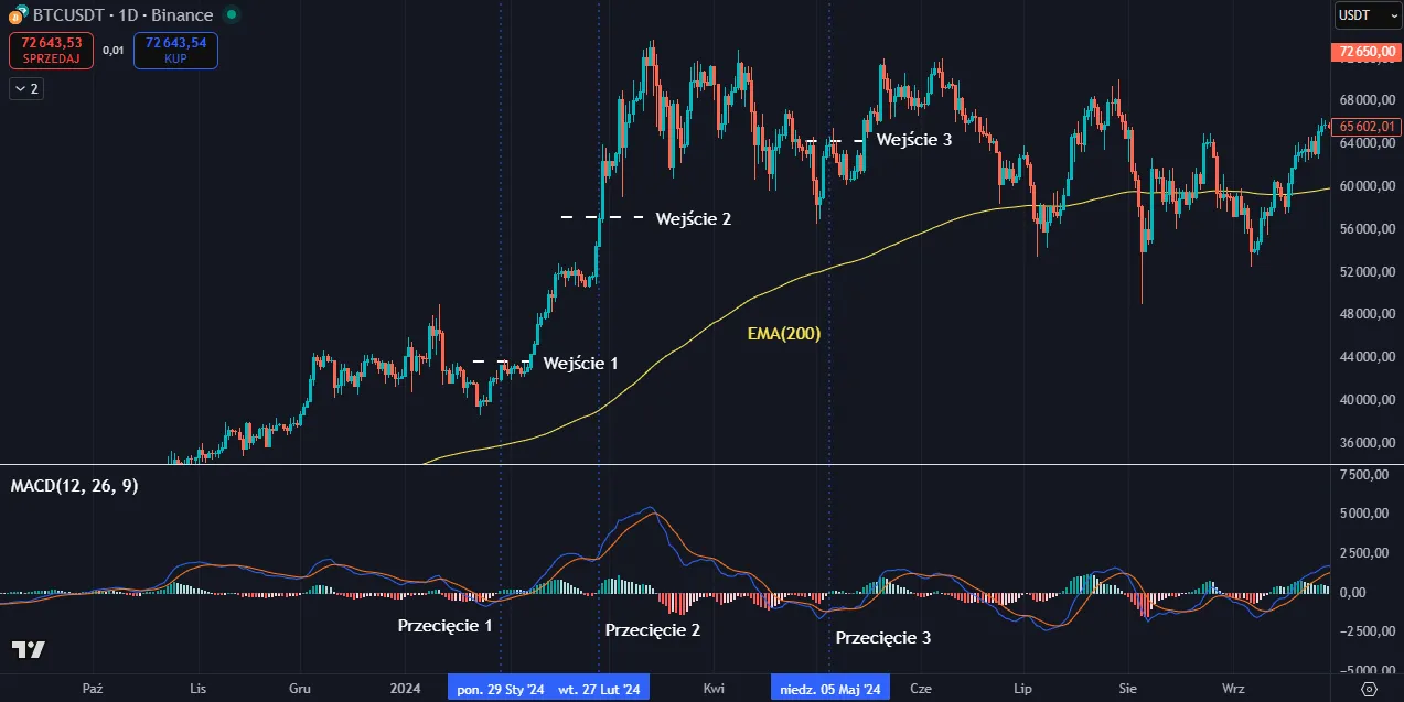 Стратегия Форекс: MACD и средняя EMA