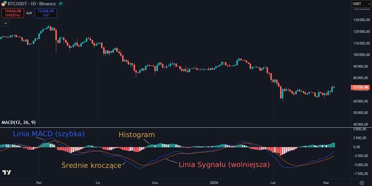 MACD на Биткойн